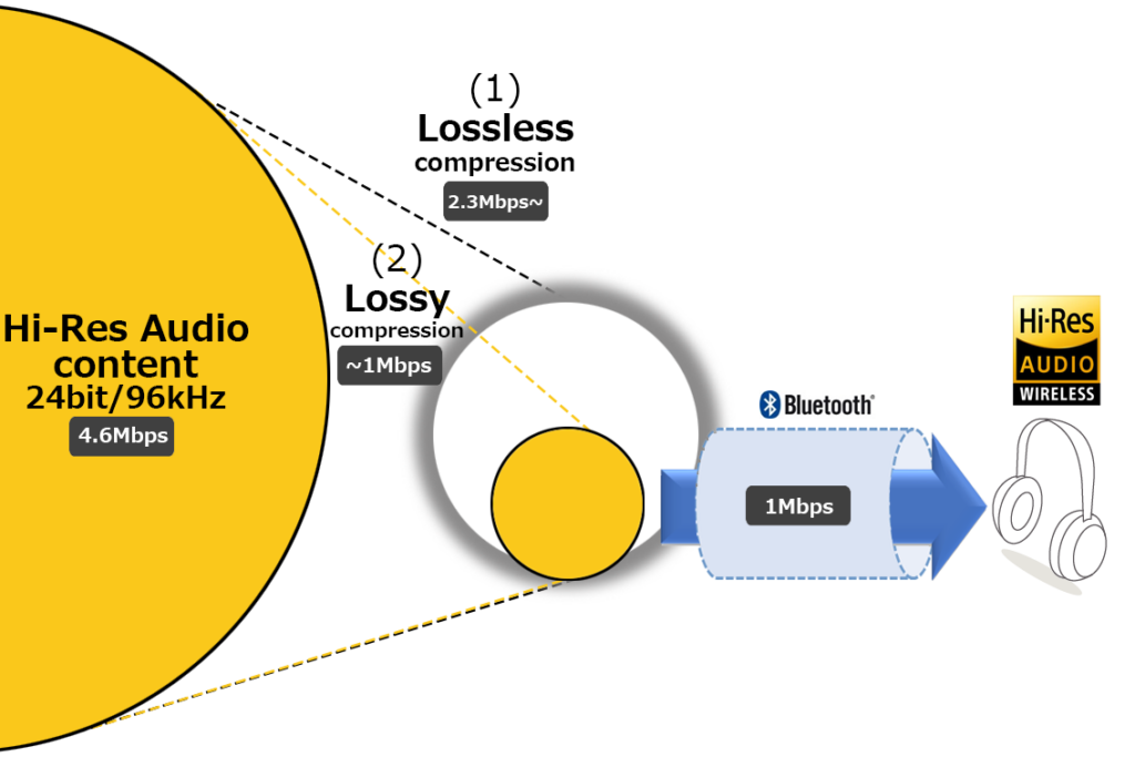 Bluetooth transmission can alter the playback chain even when the source file is a high-resolution FLAC.